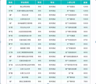 青岛达内培训学员喜获高薪，软件测试学员月薪达12000元！