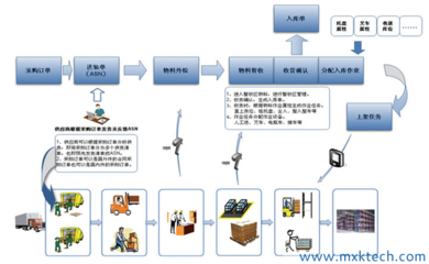 MXK-WMS精细化仓储管理 赋能企业智能化进程的创新引擎